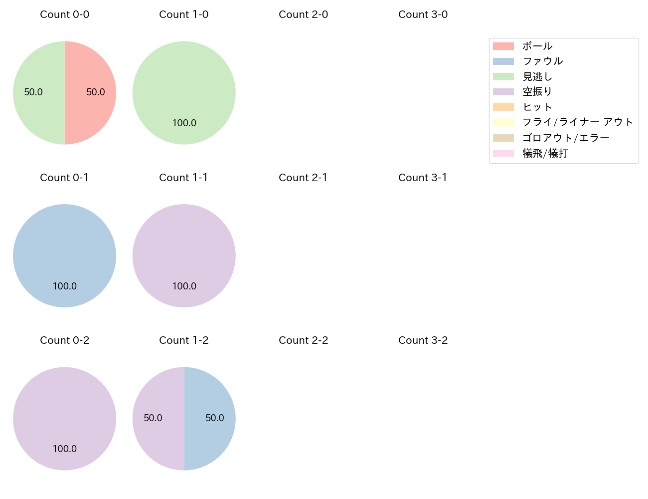 津田 啓史の球数分布(2025年8月)