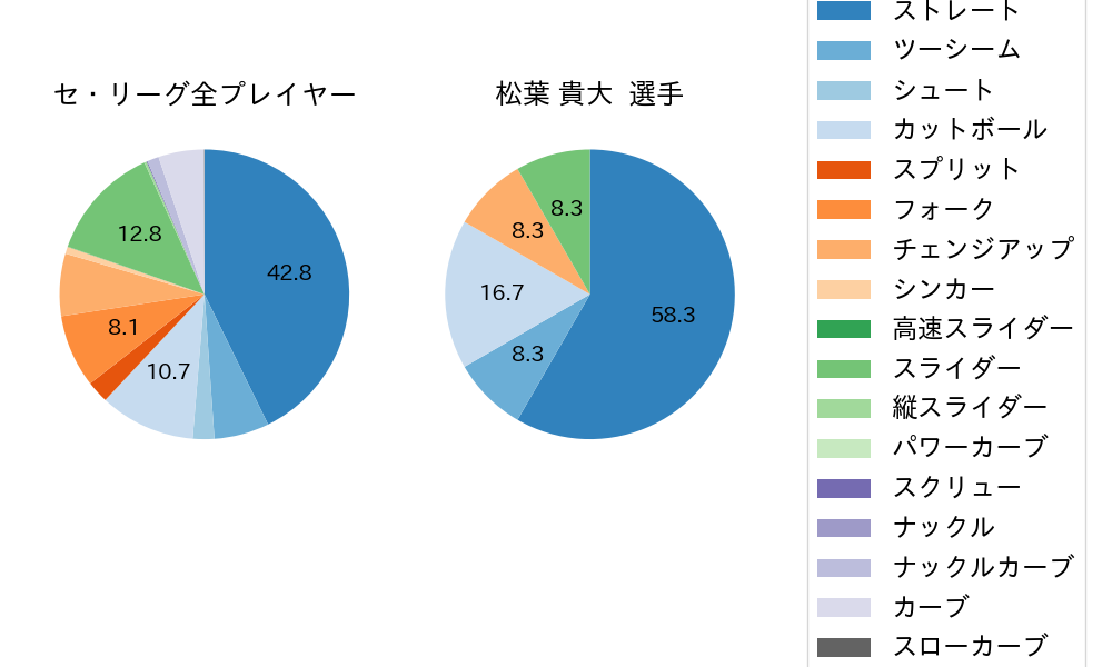 松葉 貴大の球種割合(2025年8月)