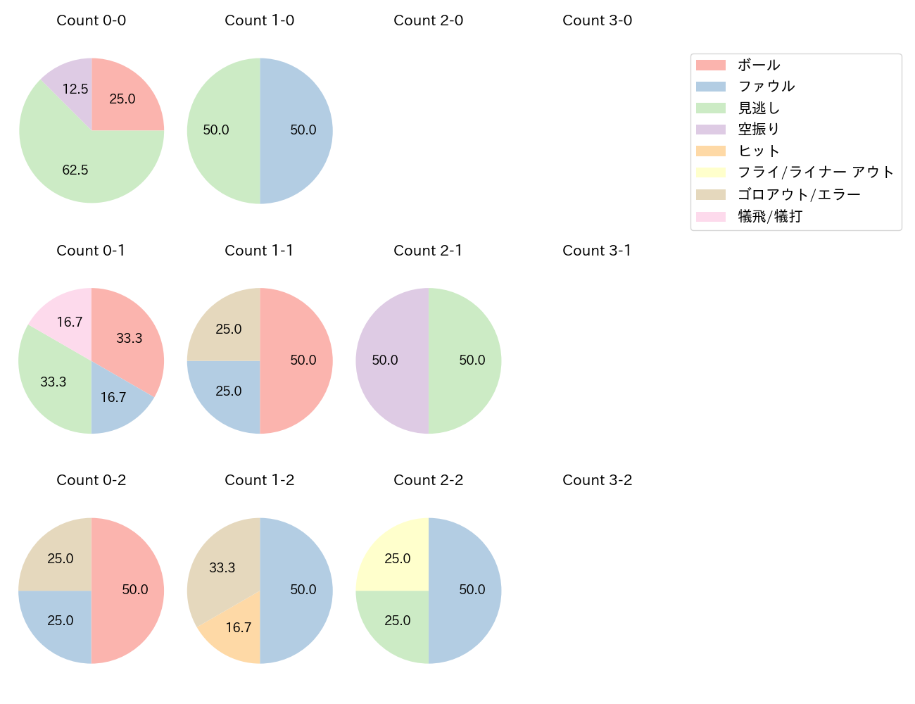 松葉 貴大の球数分布(2025年8月)