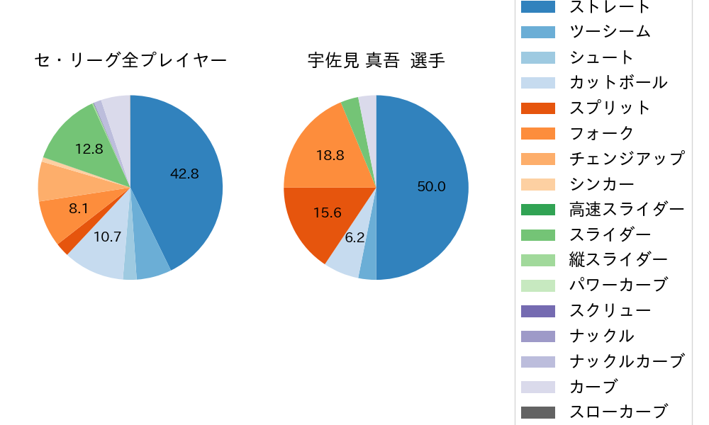 宇佐見 真吾の球種割合(2025年8月)