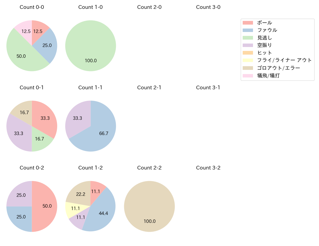 宇佐見 真吾の球数分布(2025年8月)