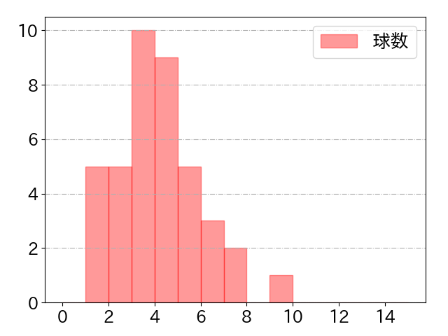 ブライト 健太の球数分布(2025年8月)