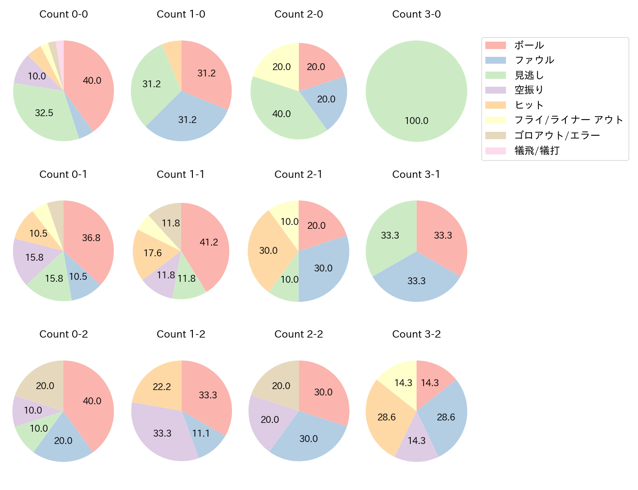 ブライト 健太の球数分布(2025年8月)