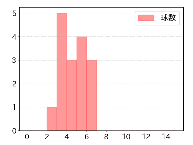 土田 龍空の球数分布(2025年8月)