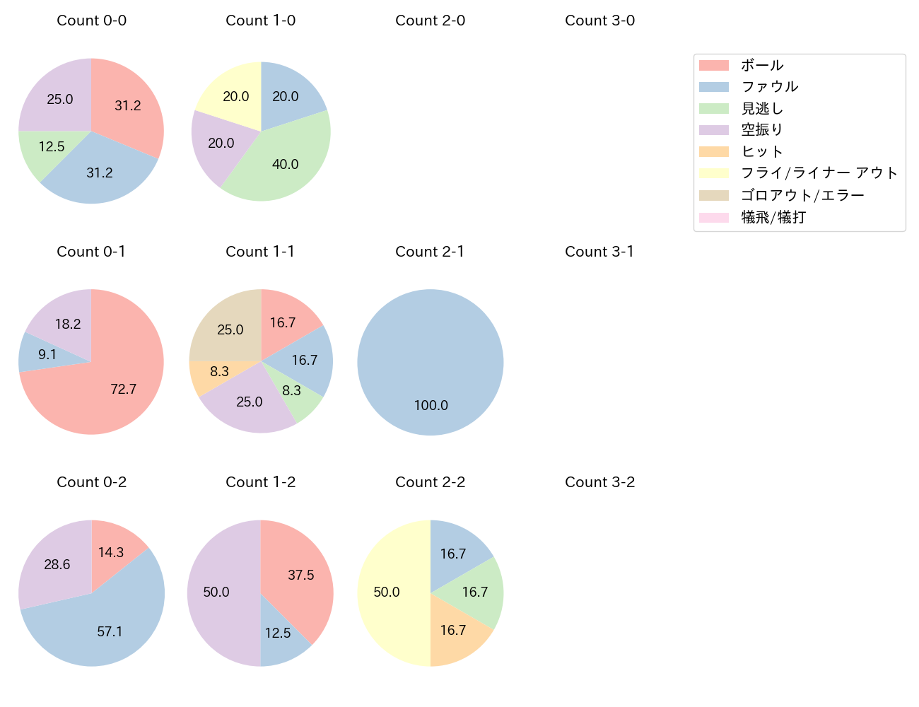 土田 龍空の球数分布(2025年8月)