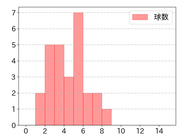 加藤 匠馬の球数分布(2025年8月)