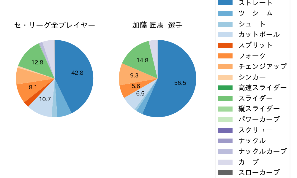 加藤 匠馬の球種割合(2025年8月)