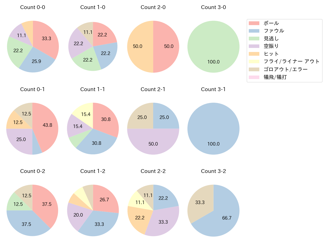 加藤 匠馬の球数分布(2025年8月)