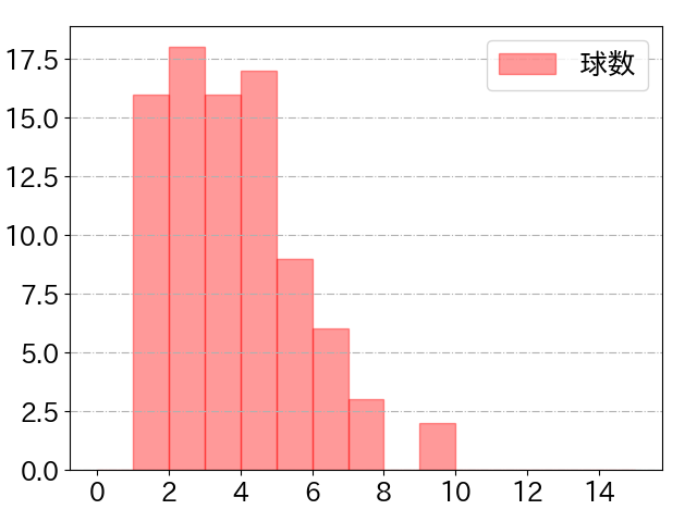 上林 誠知の球数分布(2025年8月)