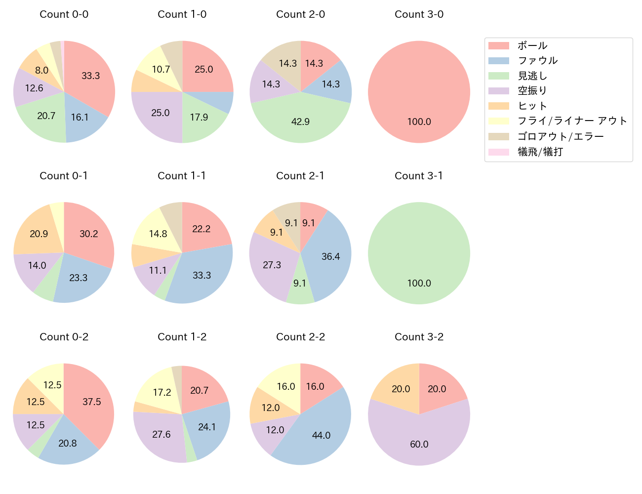 上林 誠知の球数分布(2025年8月)