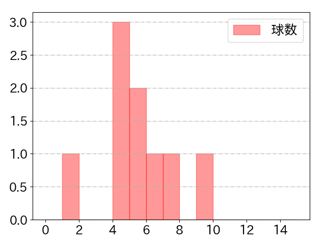 駿太の球数分布(2025年8月)