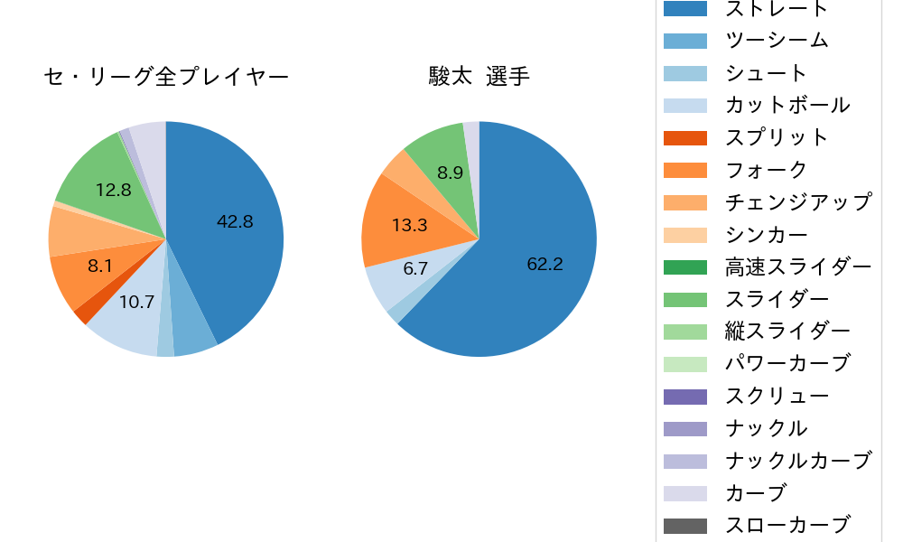 駿太の球種割合(2025年8月)