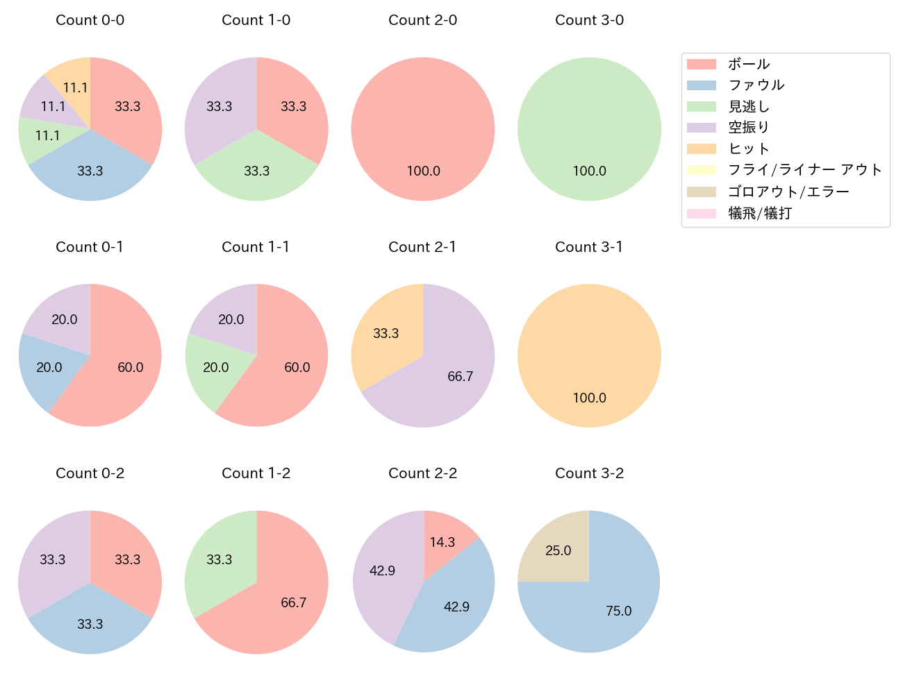 駿太の球数分布(2025年8月)