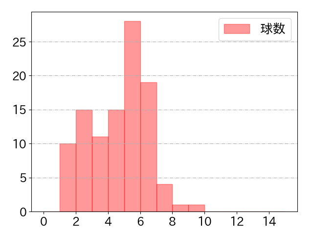 細川 成也の球数分布(2025年8月)