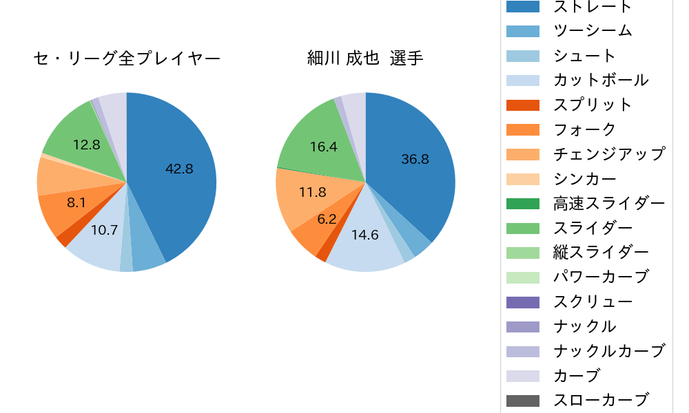 細川 成也の球種割合(2025年8月)