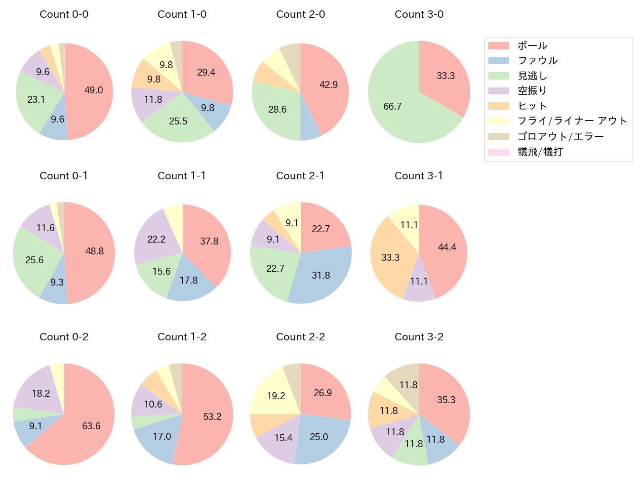 細川 成也の球数分布(2025年8月)