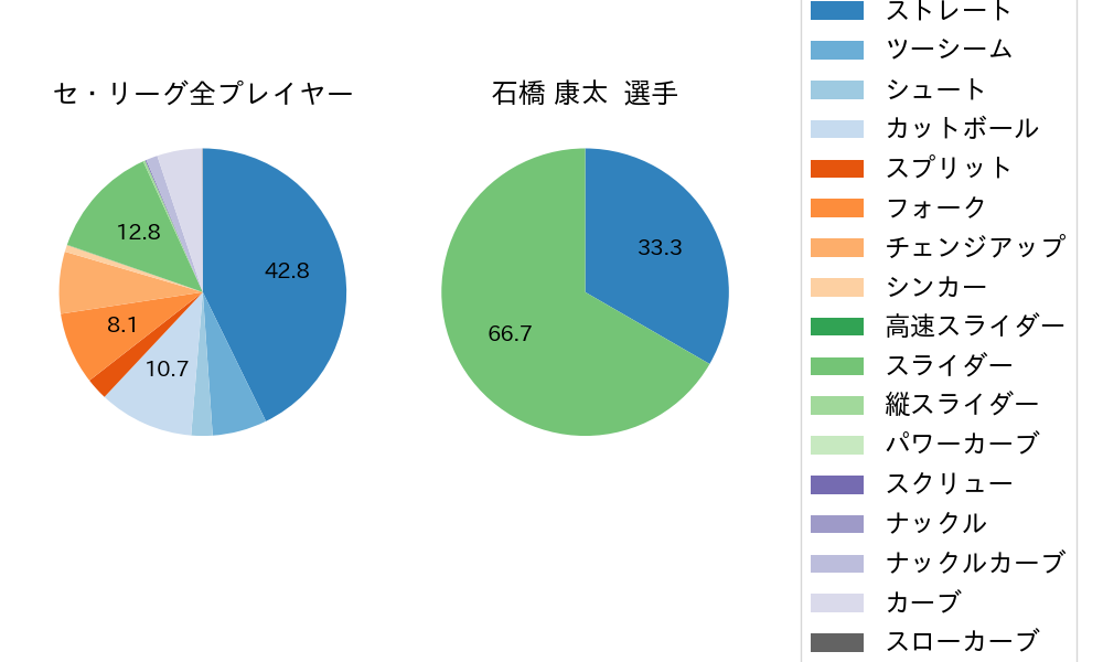 石橋 康太の球種割合(2025年8月)