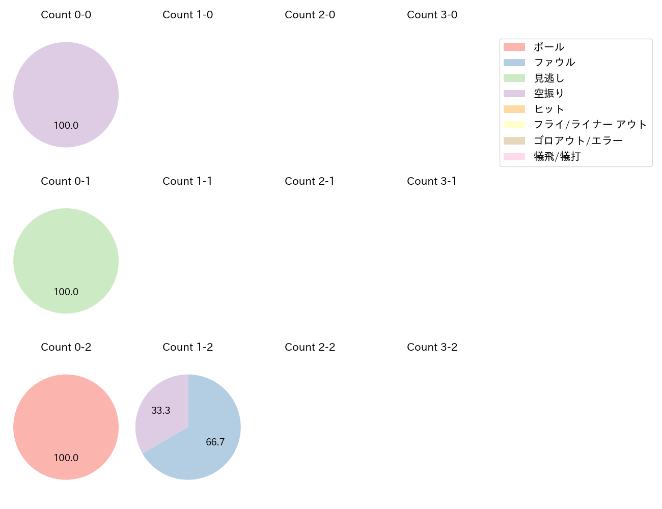 石橋 康太の球数分布(2025年8月)