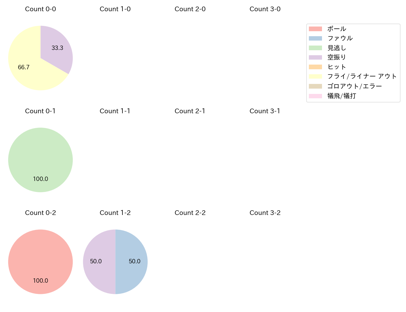 中田 翔の球数分布(2025年8月)