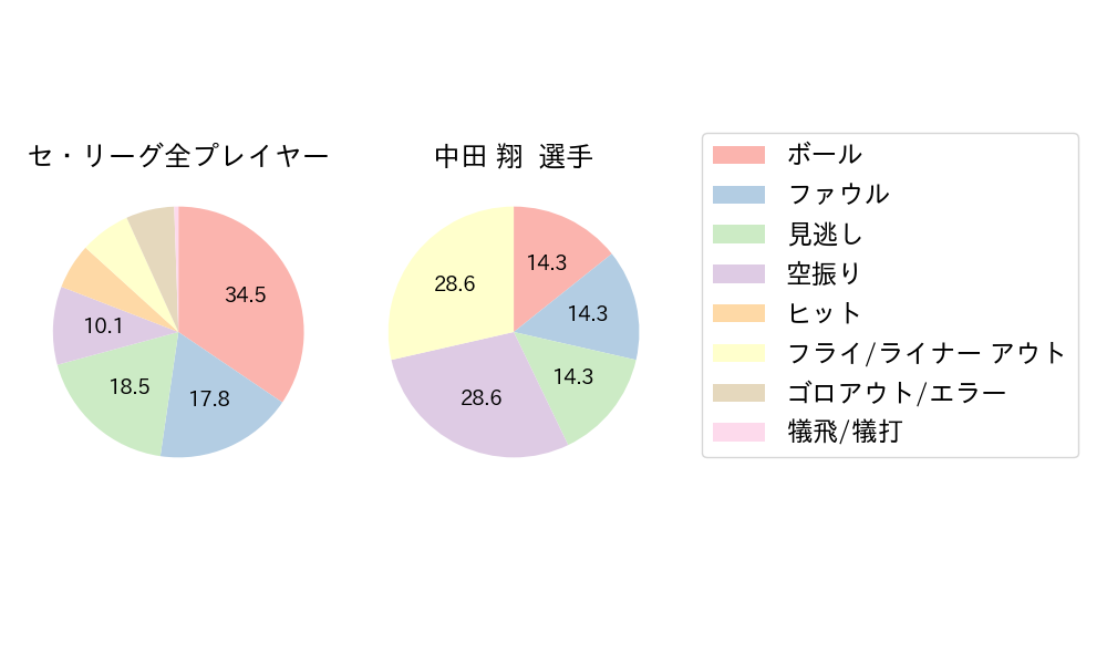 中田 翔のNext Action(2025年8月)