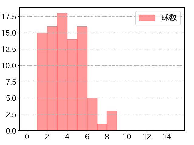 山本 泰寛の球数分布(2025年8月)