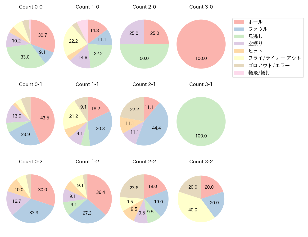 山本 泰寛の球数分布(2025年8月)