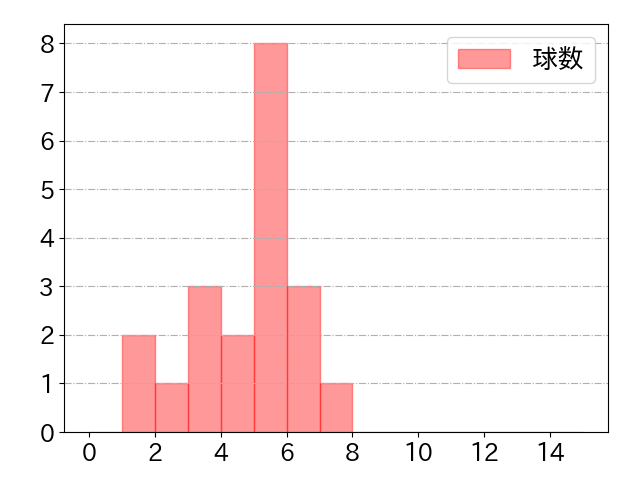 板山 祐太郎の球数分布(2025年8月)