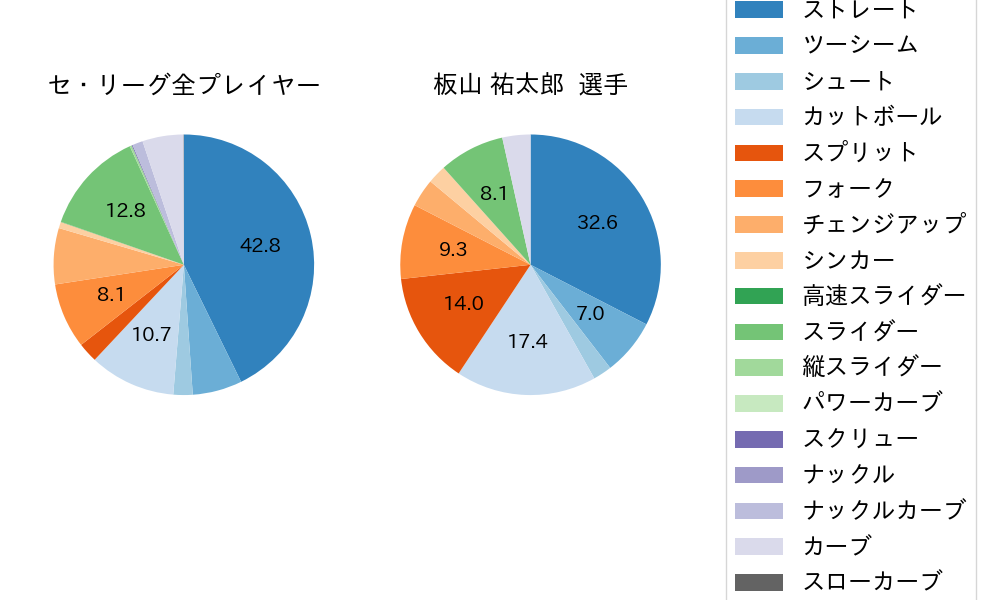 板山 祐太郎の球種割合(2025年8月)