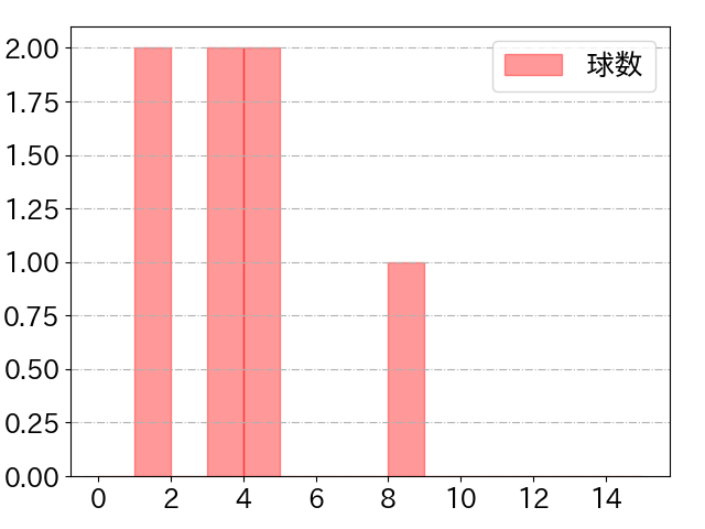鵜飼 航丞の球数分布(2025年8月)