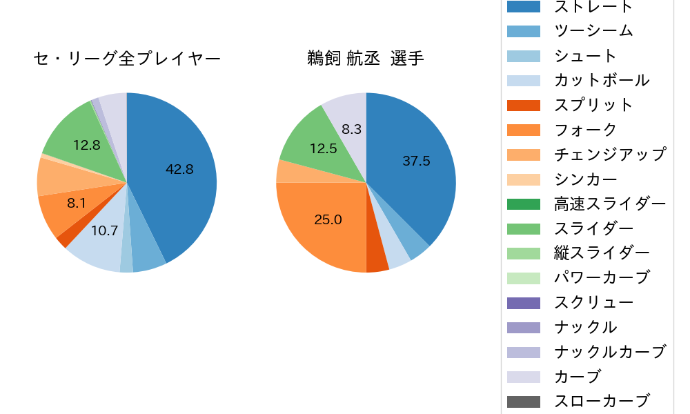 鵜飼 航丞の球種割合(2025年8月)