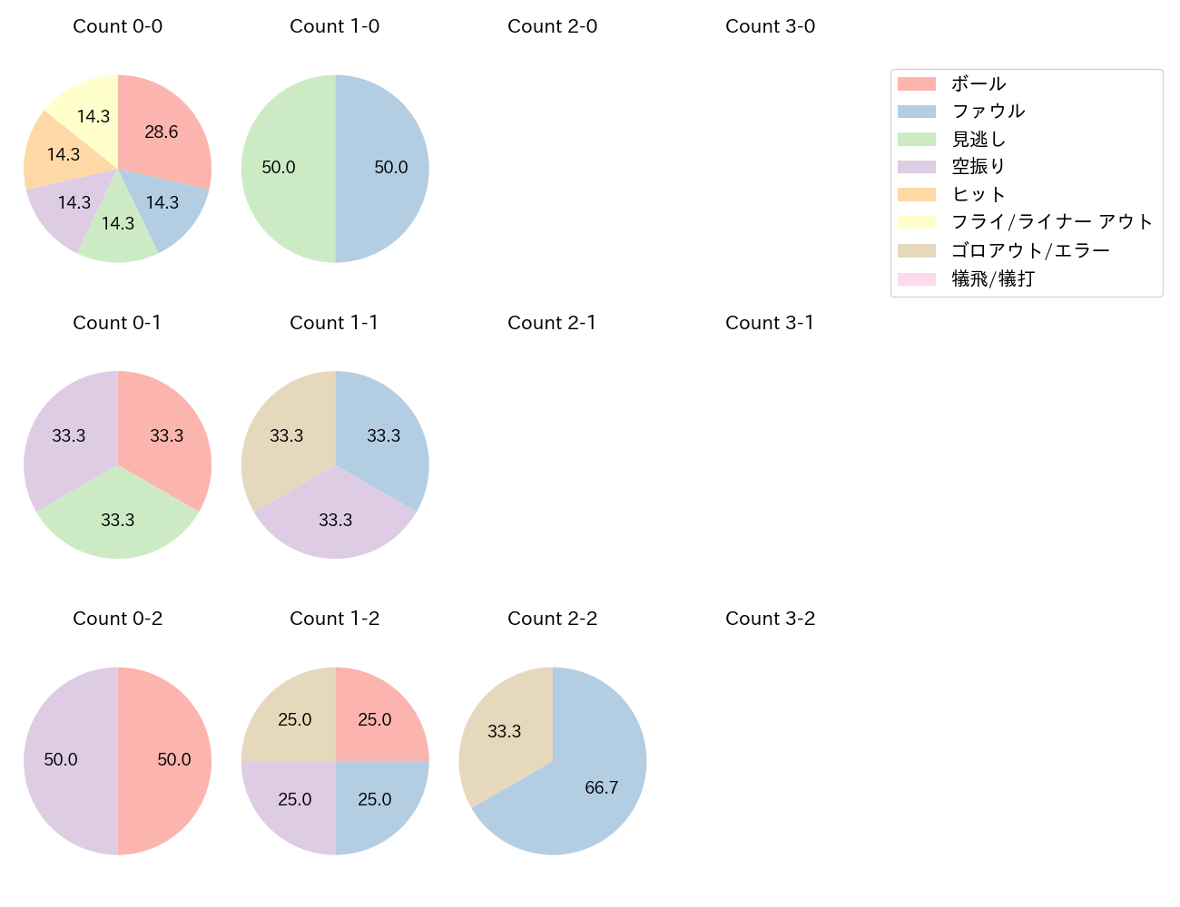 鵜飼 航丞の球数分布(2025年8月)