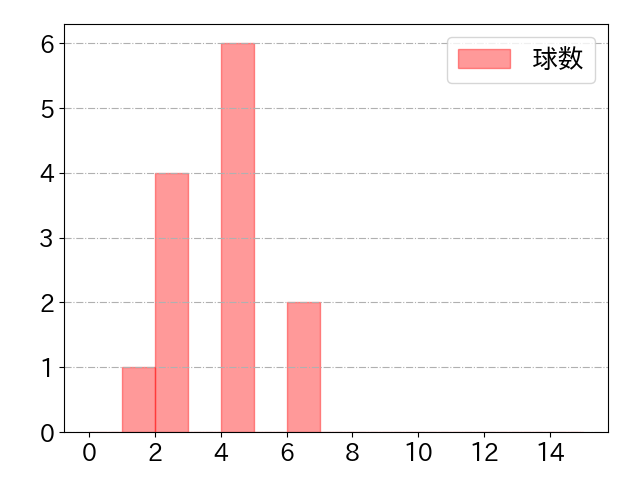 大島 洋平の球数分布(2025年8月)