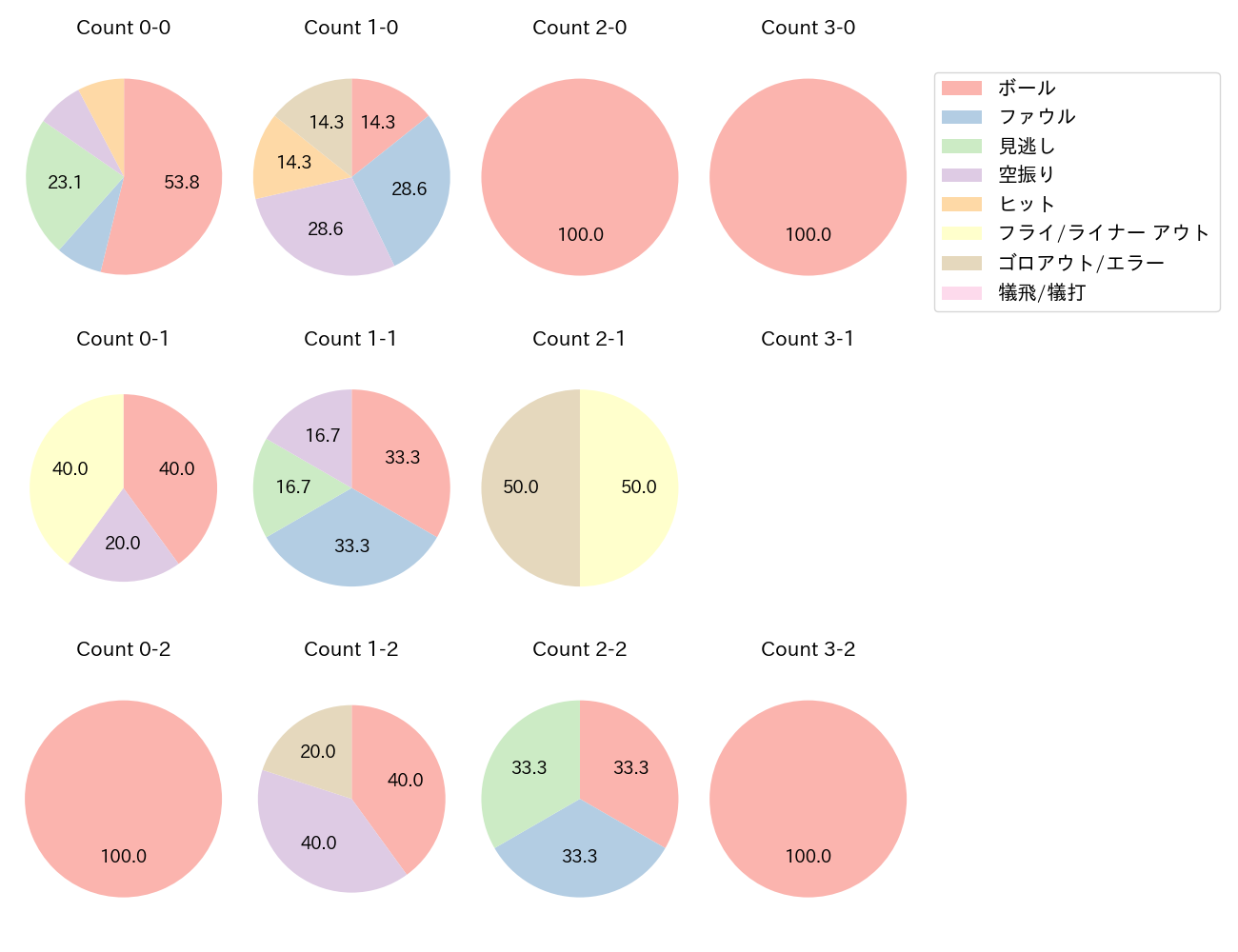 大島 洋平の球数分布(2025年8月)