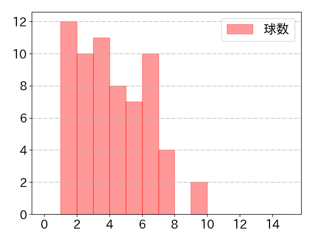 石伊 雄太の球数分布(2025年8月)