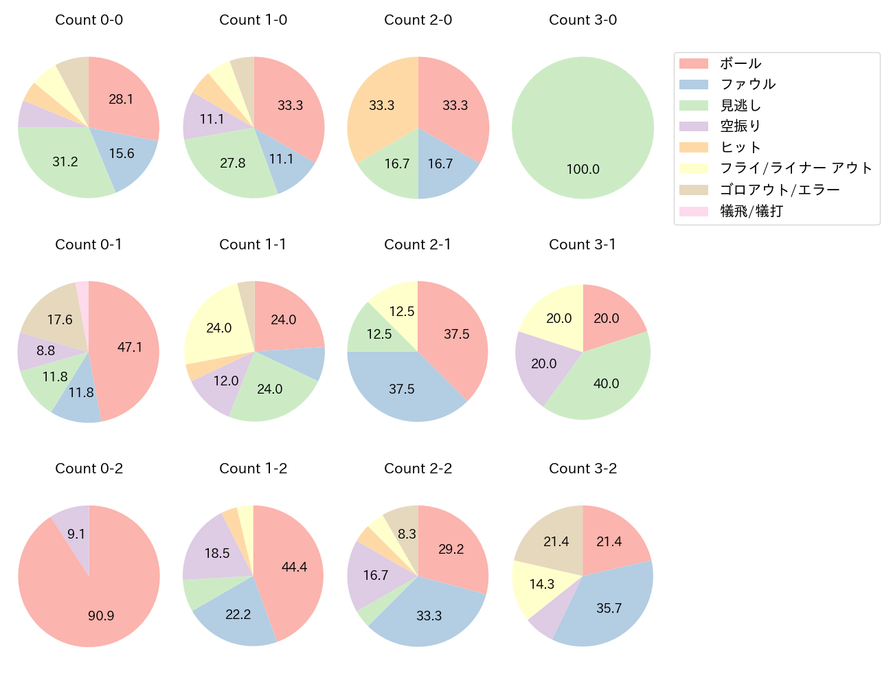 石伊 雄太の球数分布(2025年8月)