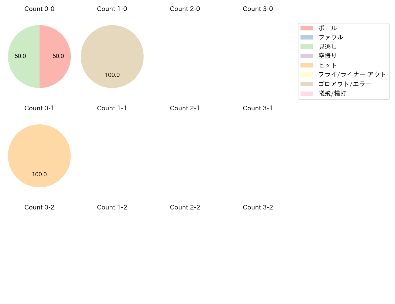 メヒアの球数分布(2025年8月)