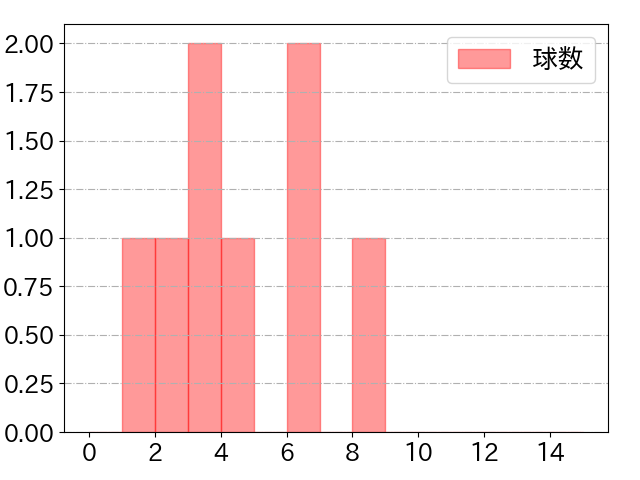 マラーの球数分布(2025年8月)