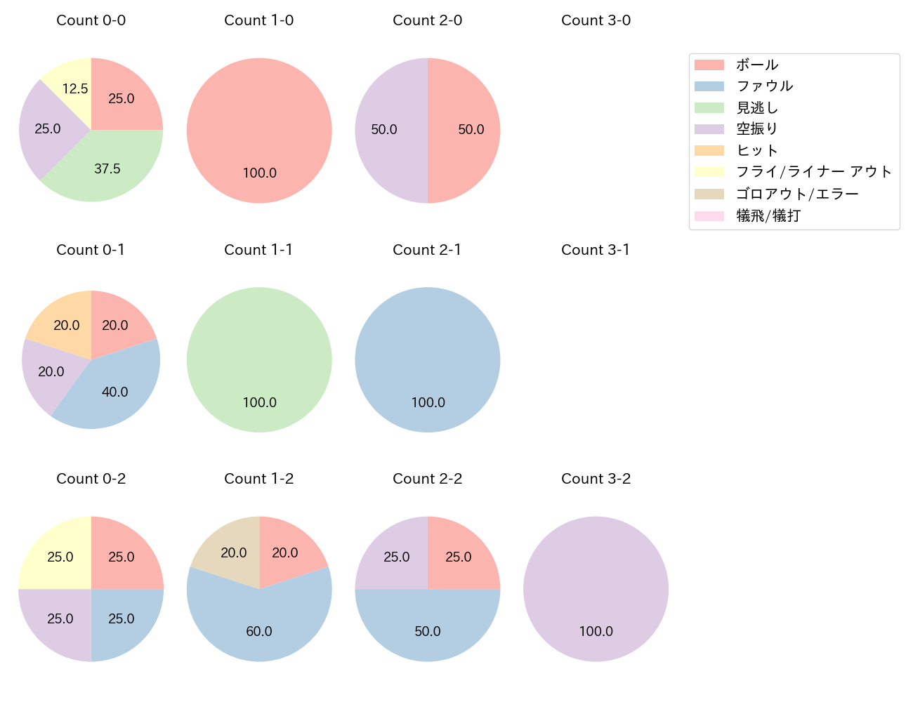 マラーの球数分布(2025年8月)