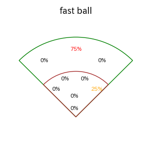 ロドリゲスのインプレー打撃方向(ストレート)(2025年8月)