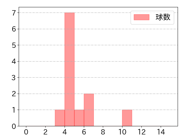 ロドリゲスの球数分布(2025年8月)