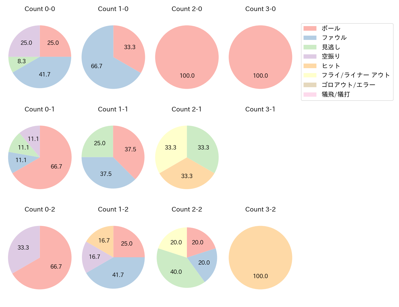 ロドリゲスの球数分布(2025年8月)
