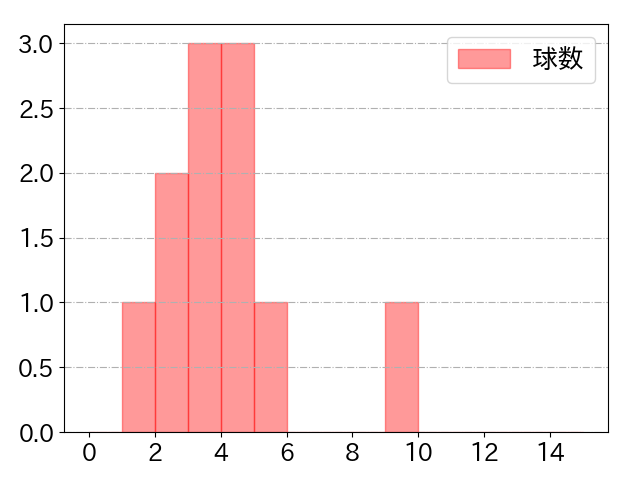 樋口 正修の球数分布(2025年8月)