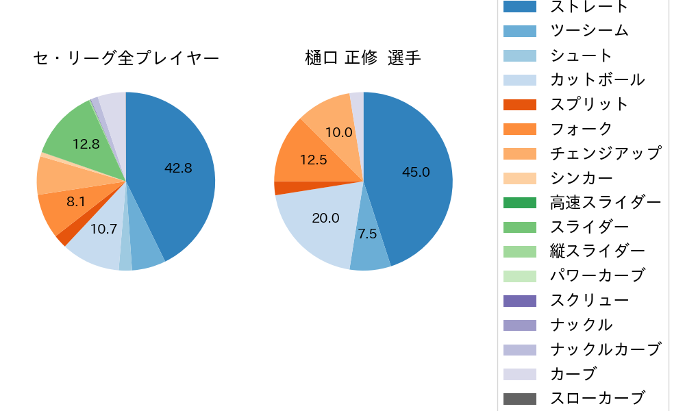 樋口 正修の球種割合(2025年8月)
