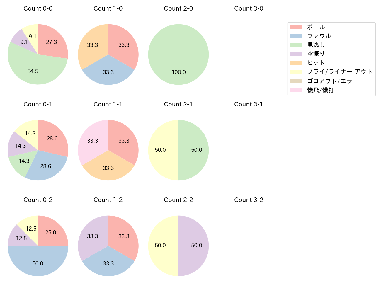 樋口 正修の球数分布(2025年8月)