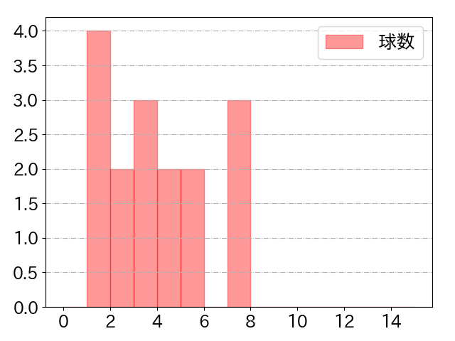 辻本 倫太郎の球数分布(2025年9月)