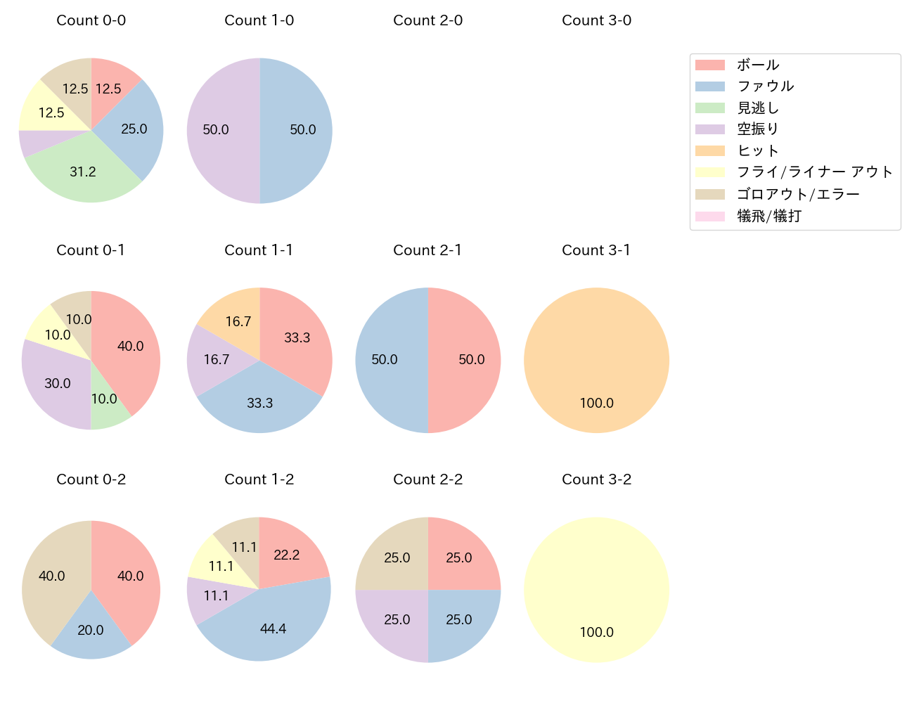 辻本 倫太郎の球数分布(2025年9月)