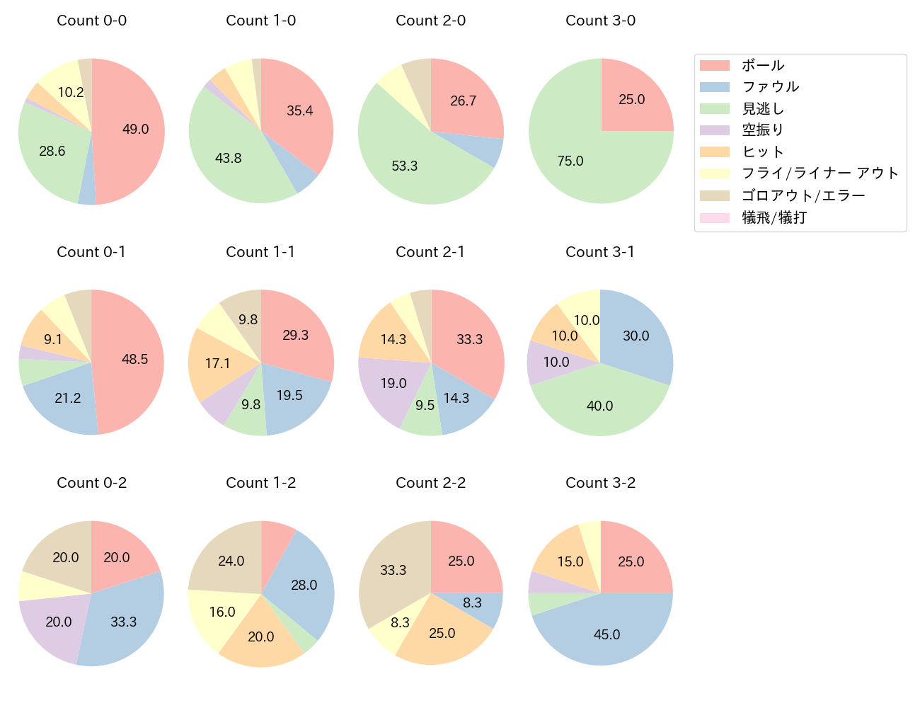 岡林 勇希の球数分布(2025年9月)