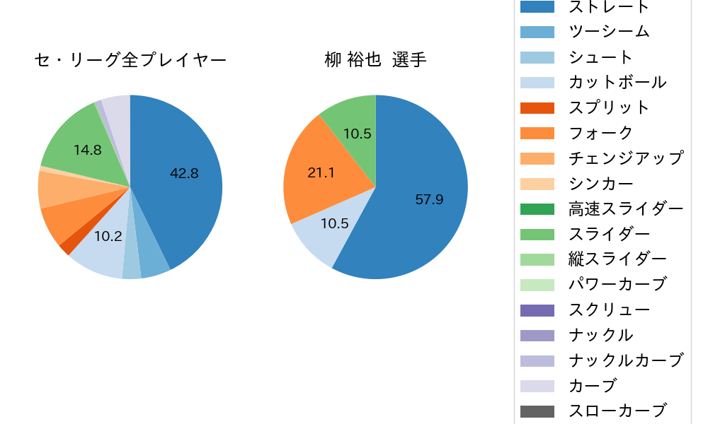 柳 裕也の球種割合(2025年9月)