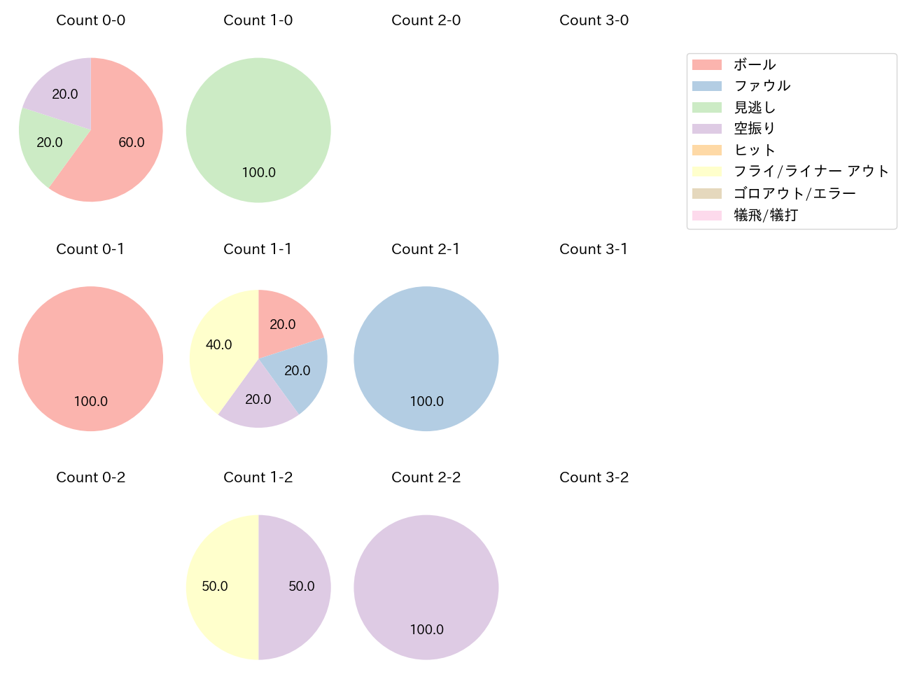 柳 裕也の球数分布(2025年9月)