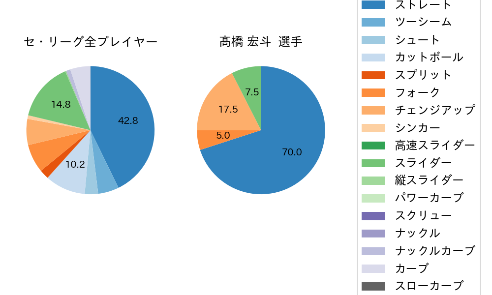 髙橋 宏斗の球種割合(2025年9月)